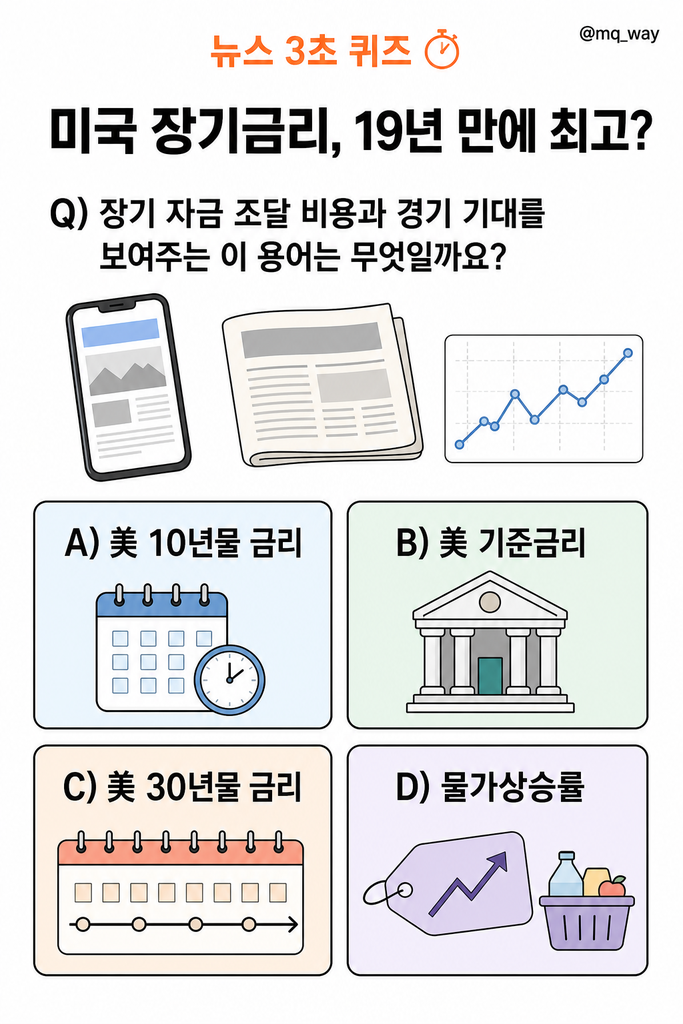 미국 장기금리가 19년 만에 가장 높은 수준으로 오르며 시장의 시선이 쏠렸어요